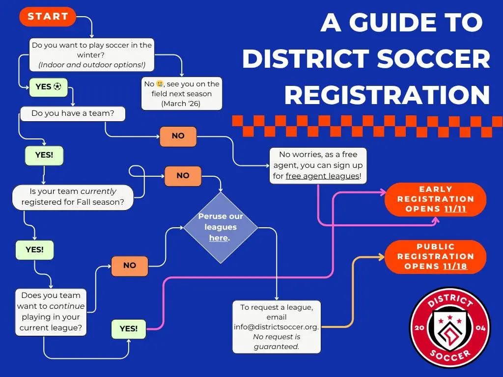 District Soccer Winter 26 Reg Flow Chart